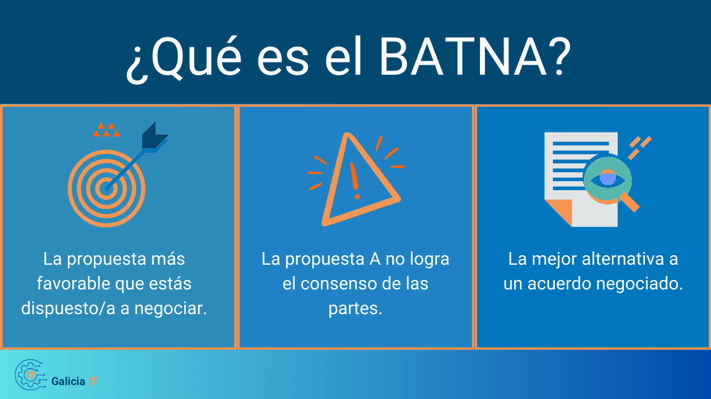 BATNA (Best Alternative to a Negotiated Agreement) o la mejor alternativa a un acuerdo negociado.