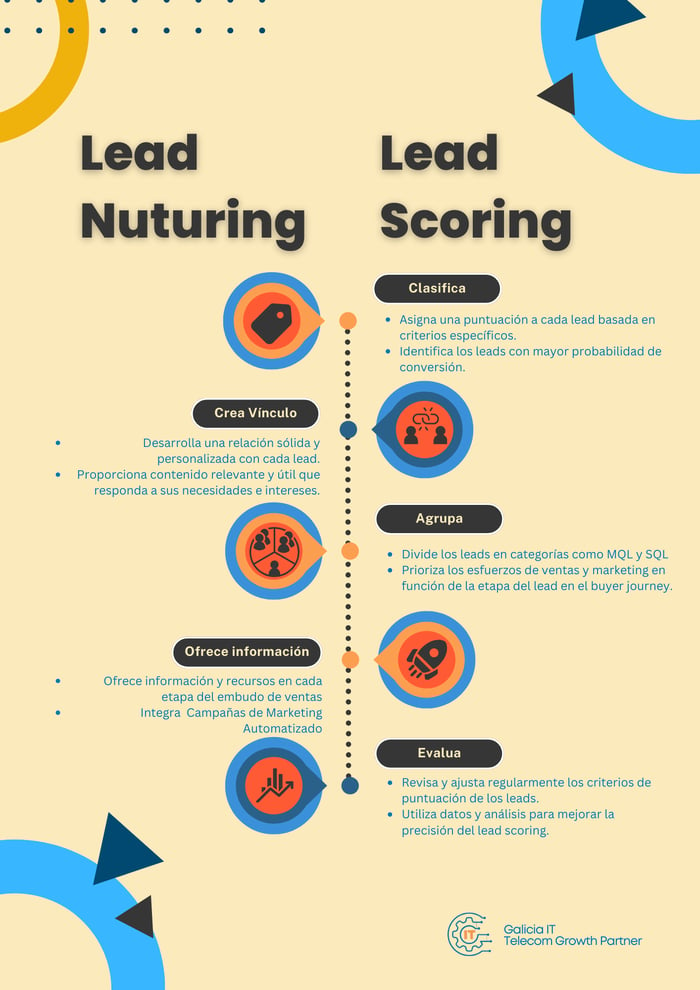 infografia - blog - Lead Nurturing y lead scoring